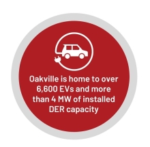 EVs in Oakville